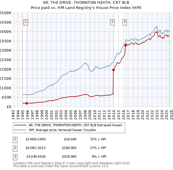 69, THE DRIVE, THORNTON HEATH, CR7 8LB: Price paid vs HM Land Registry's House Price Index