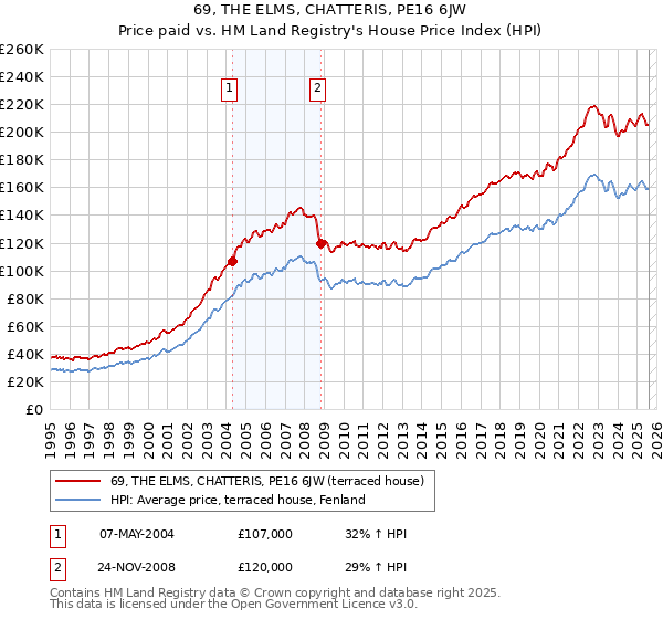 69, THE ELMS, CHATTERIS, PE16 6JW: Price paid vs HM Land Registry's House Price Index