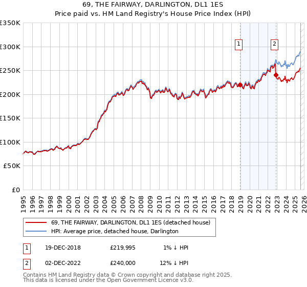 69, THE FAIRWAY, DARLINGTON, DL1 1ES: Price paid vs HM Land Registry's House Price Index