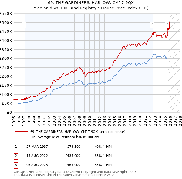 69, THE GARDINERS, HARLOW, CM17 9QX: Price paid vs HM Land Registry's House Price Index