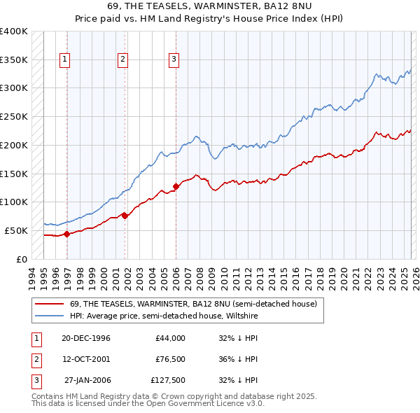 69, THE TEASELS, WARMINSTER, BA12 8NU: Price paid vs HM Land Registry's House Price Index