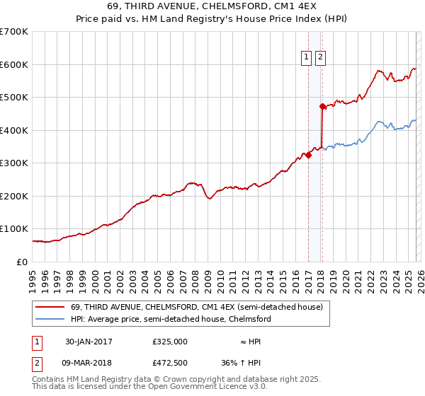 69, THIRD AVENUE, CHELMSFORD, CM1 4EX: Price paid vs HM Land Registry's House Price Index