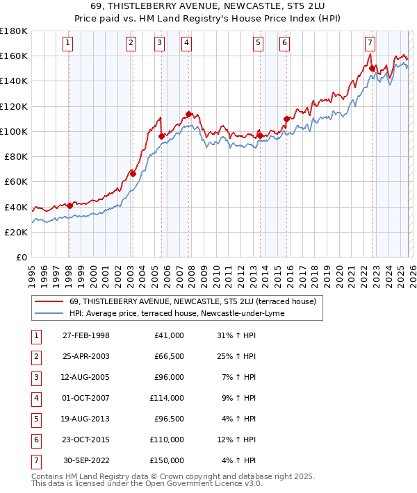 69, THISTLEBERRY AVENUE, NEWCASTLE, ST5 2LU: Price paid vs HM Land Registry's House Price Index