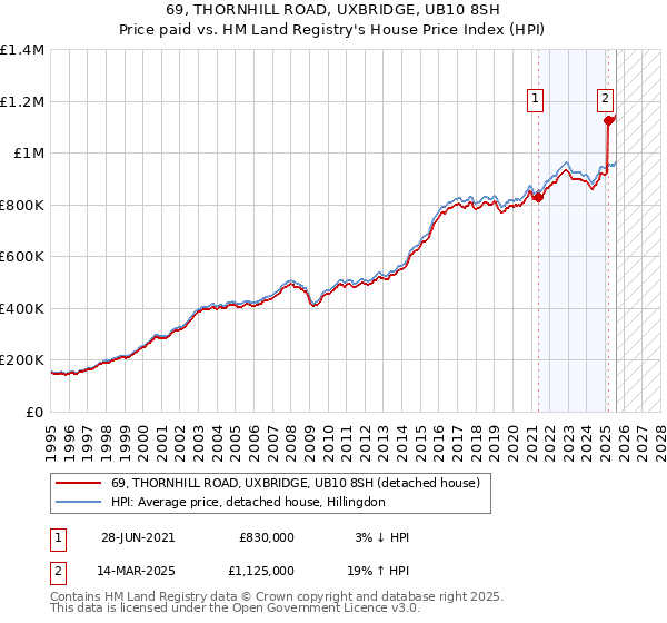 69, THORNHILL ROAD, UXBRIDGE, UB10 8SH: Price paid vs HM Land Registry's House Price Index