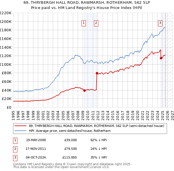 69, THRYBERGH HALL ROAD, RAWMARSH, ROTHERHAM, S62 5LP: Price paid vs HM Land Registry's House Price Index