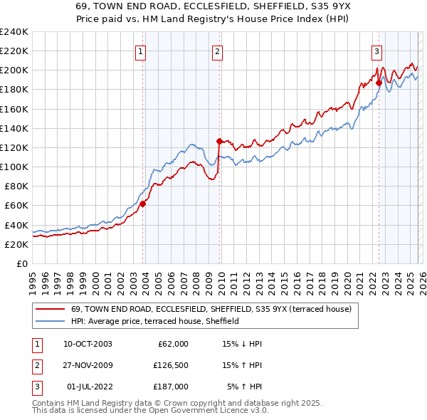 69, TOWN END ROAD, ECCLESFIELD, SHEFFIELD, S35 9YX: Price paid vs HM Land Registry's House Price Index