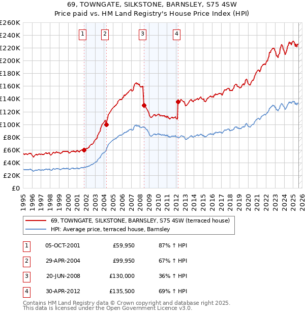 69, TOWNGATE, SILKSTONE, BARNSLEY, S75 4SW: Price paid vs HM Land Registry's House Price Index
