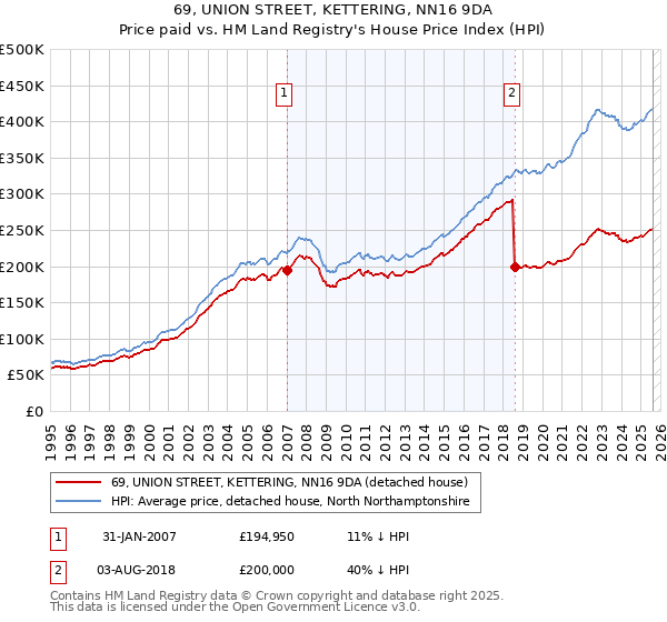 69, UNION STREET, KETTERING, NN16 9DA: Price paid vs HM Land Registry's House Price Index