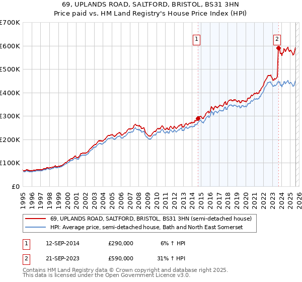 69, UPLANDS ROAD, SALTFORD, BRISTOL, BS31 3HN: Price paid vs HM Land Registry's House Price Index