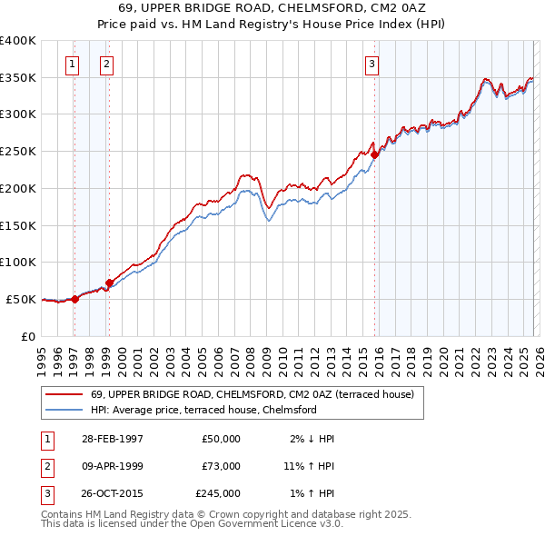 69, UPPER BRIDGE ROAD, CHELMSFORD, CM2 0AZ: Price paid vs HM Land Registry's House Price Index