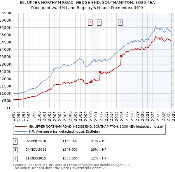 69, UPPER NORTHAM ROAD, HEDGE END, SOUTHAMPTON, SO30 4EA: Price paid vs HM Land Registry's House Price Index