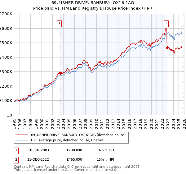 69, USHER DRIVE, BANBURY, OX16 1AG: Price paid vs HM Land Registry's House Price Index