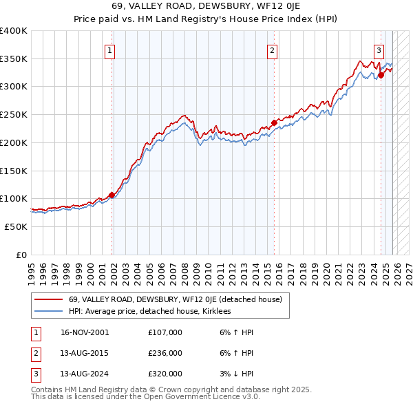 69, VALLEY ROAD, DEWSBURY, WF12 0JE: Price paid vs HM Land Registry's House Price Index
