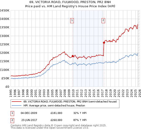 69, VICTORIA ROAD, FULWOOD, PRESTON, PR2 8NH: Price paid vs HM Land Registry's House Price Index