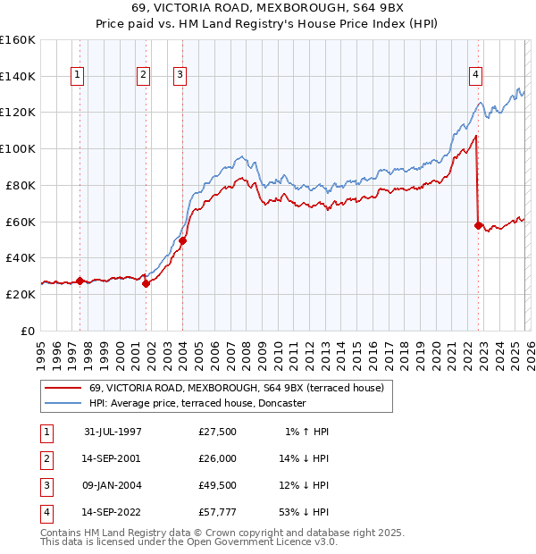 69, VICTORIA ROAD, MEXBOROUGH, S64 9BX: Price paid vs HM Land Registry's House Price Index