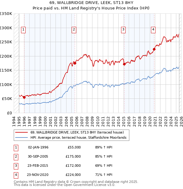 69, WALLBRIDGE DRIVE, LEEK, ST13 8HY: Price paid vs HM Land Registry's House Price Index