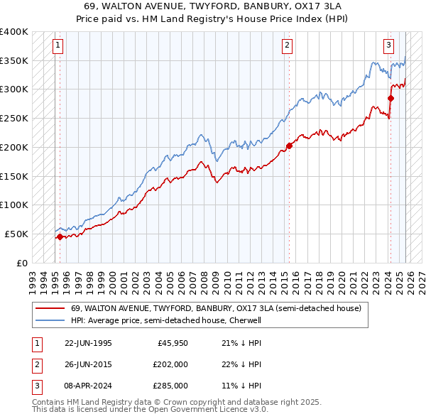 69, WALTON AVENUE, TWYFORD, BANBURY, OX17 3LA: Price paid vs HM Land Registry's House Price Index