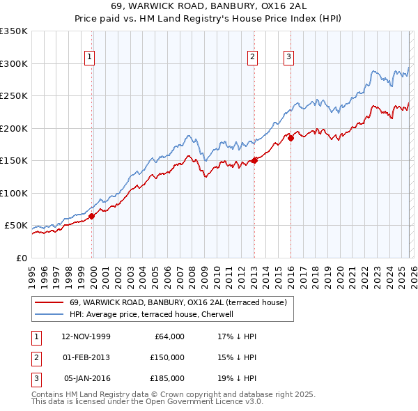 69, WARWICK ROAD, BANBURY, OX16 2AL: Price paid vs HM Land Registry's House Price Index