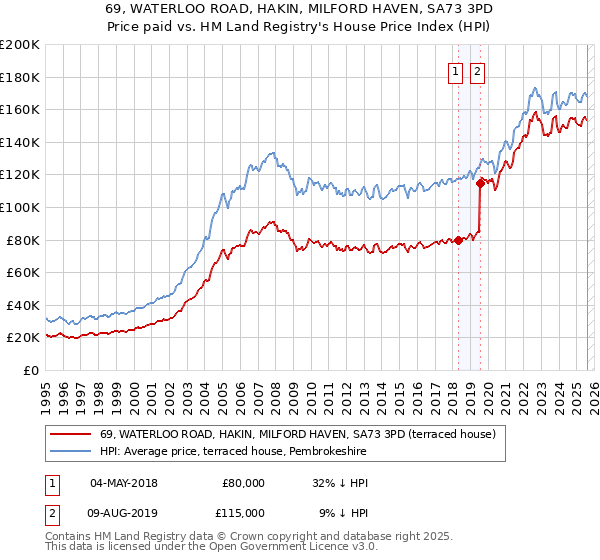 69, WATERLOO ROAD, HAKIN, MILFORD HAVEN, SA73 3PD: Price paid vs HM Land Registry's House Price Index
