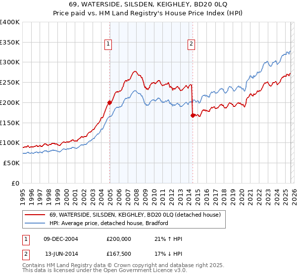 69, WATERSIDE, SILSDEN, KEIGHLEY, BD20 0LQ: Price paid vs HM Land Registry's House Price Index
