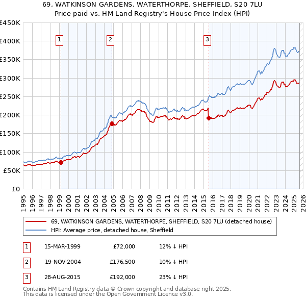 69, WATKINSON GARDENS, WATERTHORPE, SHEFFIELD, S20 7LU: Price paid vs HM Land Registry's House Price Index