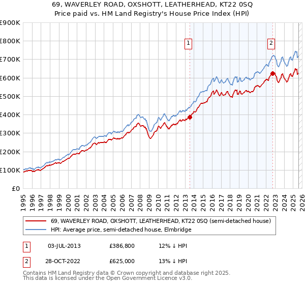 69, WAVERLEY ROAD, OXSHOTT, LEATHERHEAD, KT22 0SQ: Price paid vs HM Land Registry's House Price Index