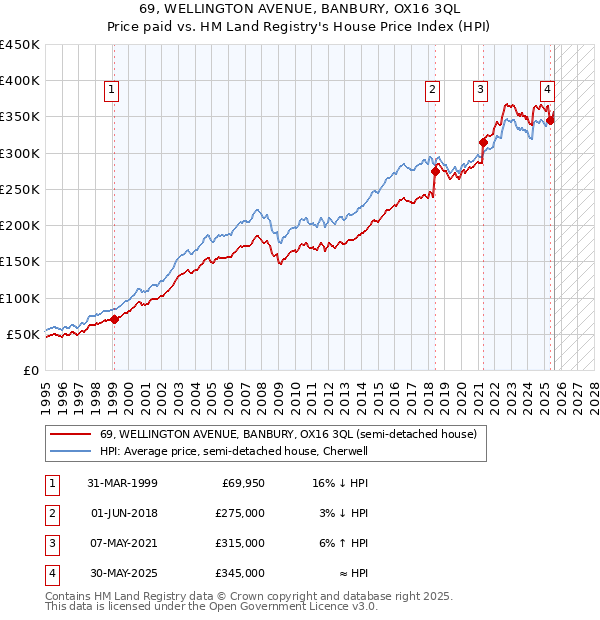 69, WELLINGTON AVENUE, BANBURY, OX16 3QL: Price paid vs HM Land Registry's House Price Index