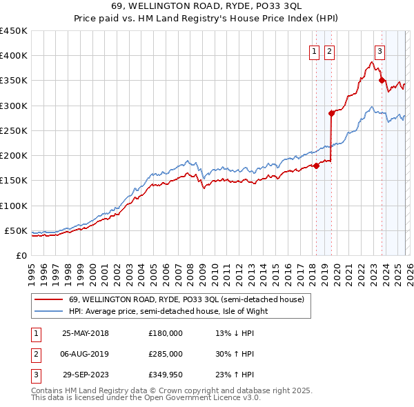 69, WELLINGTON ROAD, RYDE, PO33 3QL: Price paid vs HM Land Registry's House Price Index