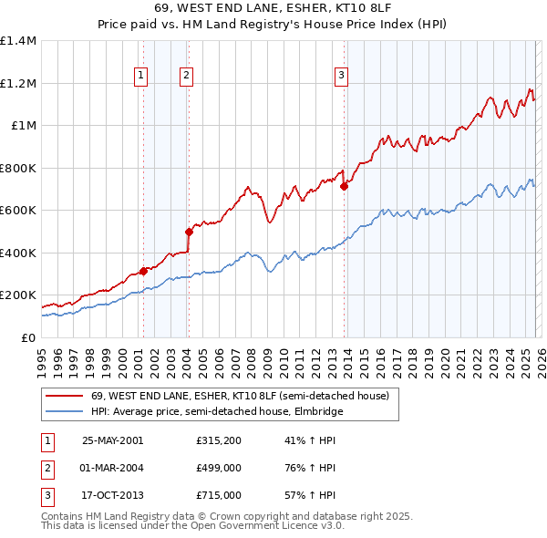 69, WEST END LANE, ESHER, KT10 8LF: Price paid vs HM Land Registry's House Price Index