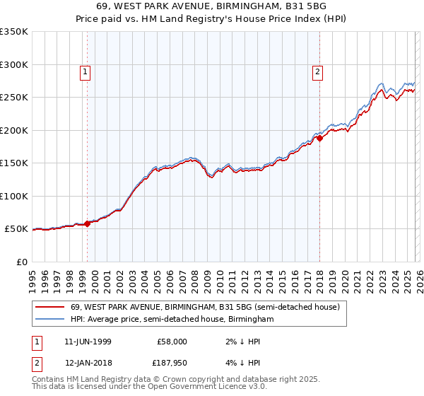 69, WEST PARK AVENUE, BIRMINGHAM, B31 5BG: Price paid vs HM Land Registry's House Price Index