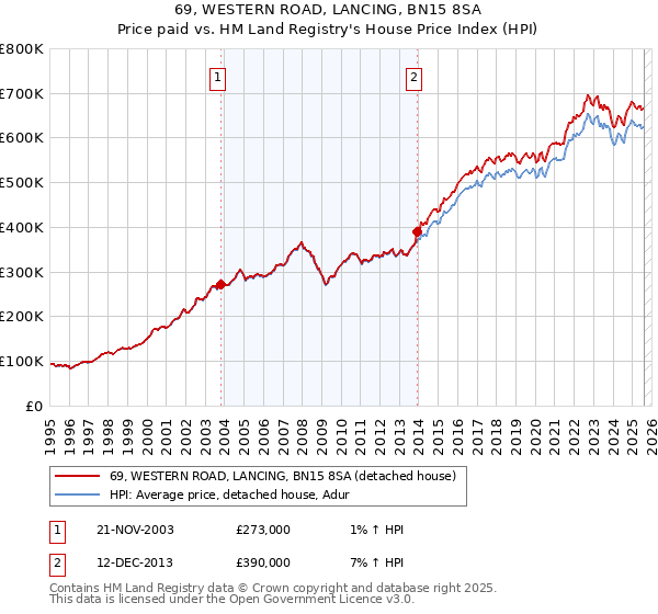 69, WESTERN ROAD, LANCING, BN15 8SA: Price paid vs HM Land Registry's House Price Index