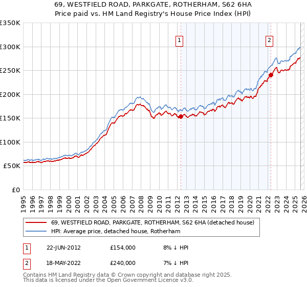 69, WESTFIELD ROAD, PARKGATE, ROTHERHAM, S62 6HA: Price paid vs HM Land Registry's House Price Index