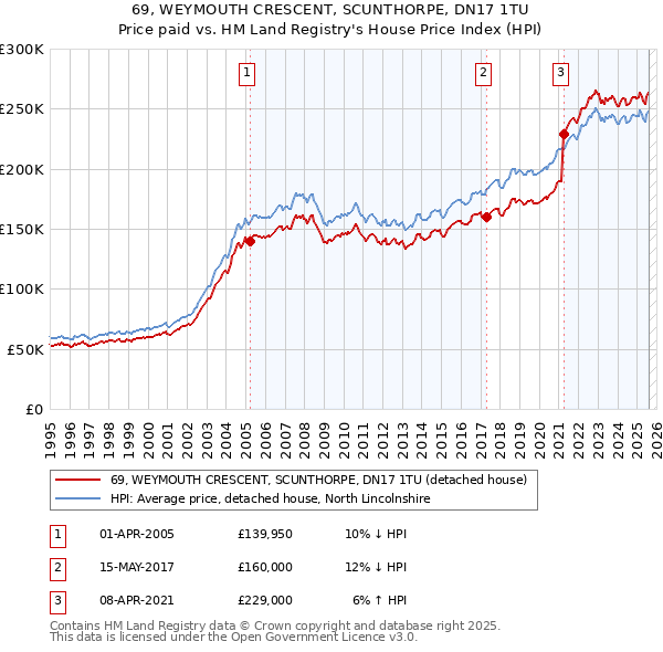 69, WEYMOUTH CRESCENT, SCUNTHORPE, DN17 1TU: Price paid vs HM Land Registry's House Price Index
