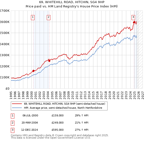 69, WHITEHILL ROAD, HITCHIN, SG4 9HP: Price paid vs HM Land Registry's House Price Index