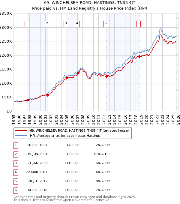 69, WINCHELSEA ROAD, HASTINGS, TN35 4JT: Price paid vs HM Land Registry's House Price Index
