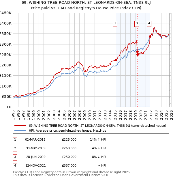 69, WISHING TREE ROAD NORTH, ST LEONARDS-ON-SEA, TN38 9LJ: Price paid vs HM Land Registry's House Price Index