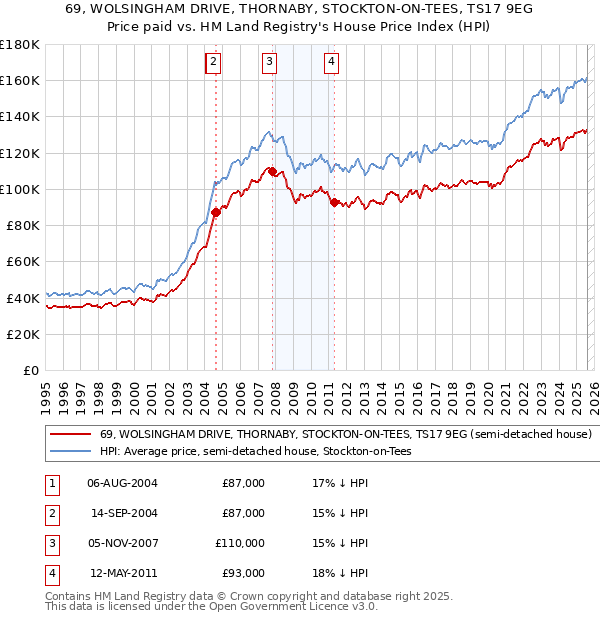 69, WOLSINGHAM DRIVE, THORNABY, STOCKTON-ON-TEES, TS17 9EG: Price paid vs HM Land Registry's House Price Index