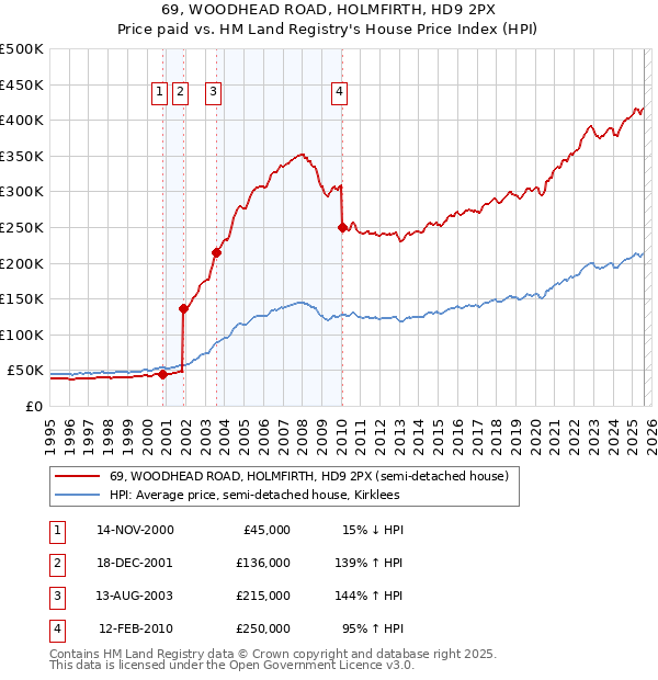 69, WOODHEAD ROAD, HOLMFIRTH, HD9 2PX: Price paid vs HM Land Registry's House Price Index