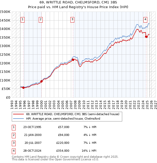 69, WRITTLE ROAD, CHELMSFORD, CM1 3BS: Price paid vs HM Land Registry's House Price Index