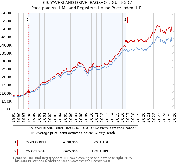 69, YAVERLAND DRIVE, BAGSHOT, GU19 5DZ: Price paid vs HM Land Registry's House Price Index