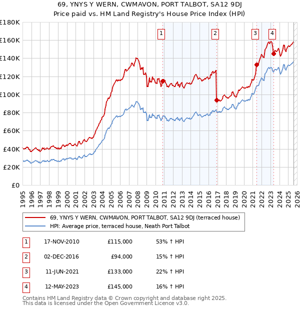 69, YNYS Y WERN, CWMAVON, PORT TALBOT, SA12 9DJ: Price paid vs HM Land Registry's House Price Index