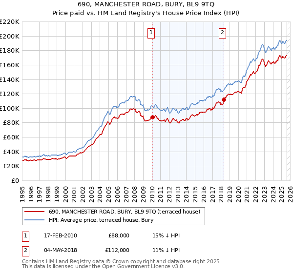 690, MANCHESTER ROAD, BURY, BL9 9TQ: Price paid vs HM Land Registry's House Price Index