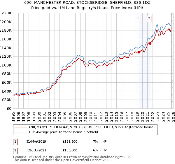 690, MANCHESTER ROAD, STOCKSBRIDGE, SHEFFIELD, S36 1DZ: Price paid vs HM Land Registry's House Price Index
