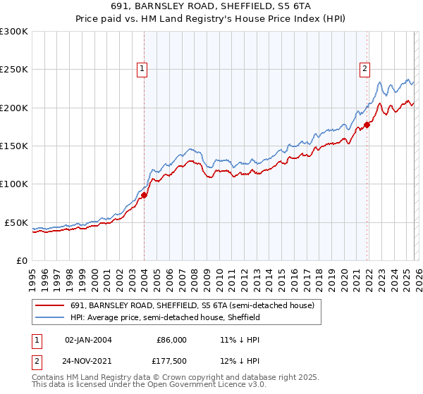691, BARNSLEY ROAD, SHEFFIELD, S5 6TA: Price paid vs HM Land Registry's House Price Index
