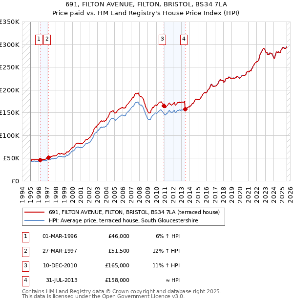 691, FILTON AVENUE, FILTON, BRISTOL, BS34 7LA: Price paid vs HM Land Registry's House Price Index