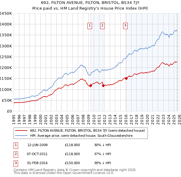 692, FILTON AVENUE, FILTON, BRISTOL, BS34 7JY: Price paid vs HM Land Registry's House Price Index