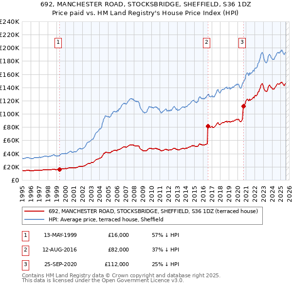 692, MANCHESTER ROAD, STOCKSBRIDGE, SHEFFIELD, S36 1DZ: Price paid vs HM Land Registry's House Price Index