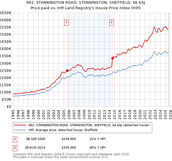 692, STANNINGTON ROAD, STANNINGTON, SHEFFIELD, S6 6AJ: Price paid vs HM Land Registry's House Price Index