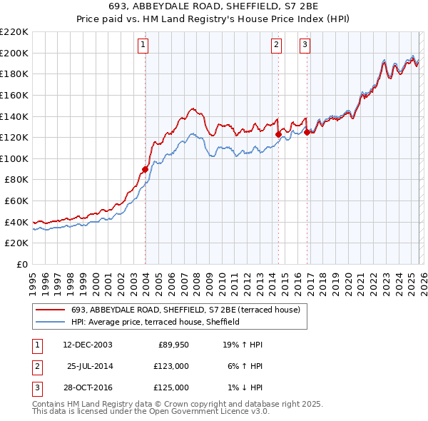 693, ABBEYDALE ROAD, SHEFFIELD, S7 2BE: Price paid vs HM Land Registry's House Price Index
