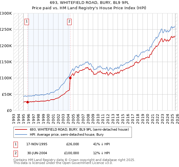 693, WHITEFIELD ROAD, BURY, BL9 9PL: Price paid vs HM Land Registry's House Price Index